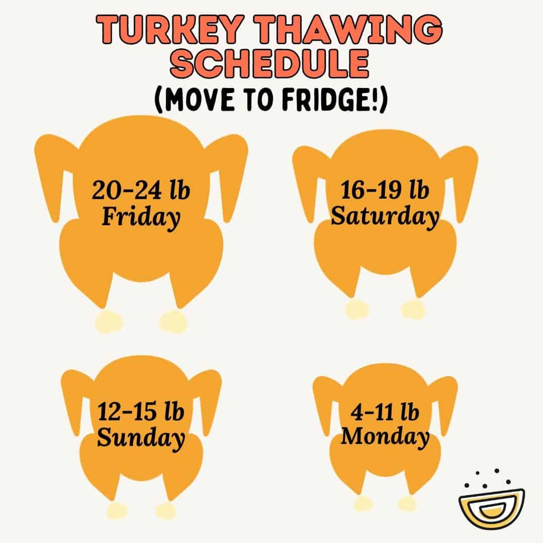 A graphic showing when to start thawing a turkey